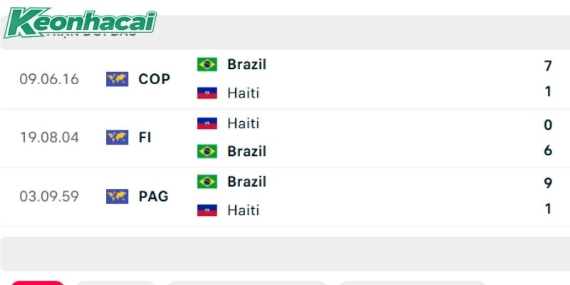 Brazil sở hữu thành tích đối đầu hủy diệt trước Haiti
