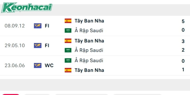 Tây Ban Nha sở hữu thành tích đối đầu vượt trội