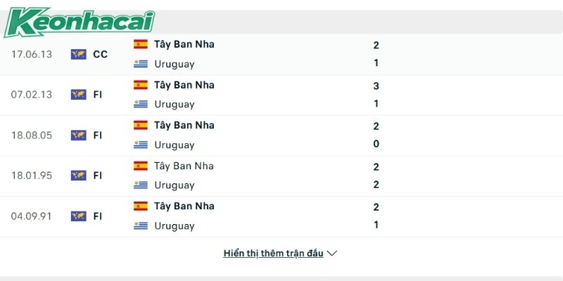 Uruguay vs Tây Ban Nha chạm trán nhau nhiều lần