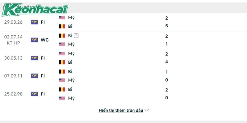 Bỉ đang sở hữu mạch 6 trận thắng liên tiếp khi đụng độ Mỹ