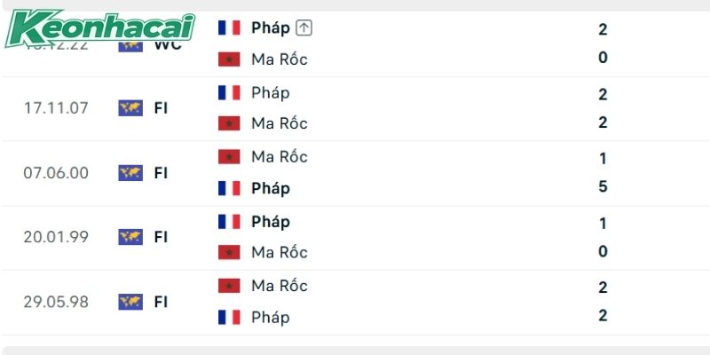 Pháp luôn chiếm ưu thế trong các lần đụng độ với Morocco Pháp luôn chiếm ưu thế trong các lần đụng độ với Morocco
