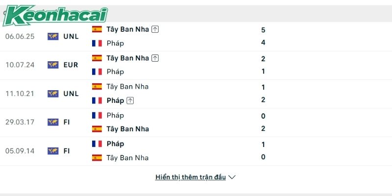 Tây Ban Nha chiếm ưu thế trong các lần đụng độ gần đây Tây Ban Nha chiếm ưu thế trong các lần đụng độ gần đây