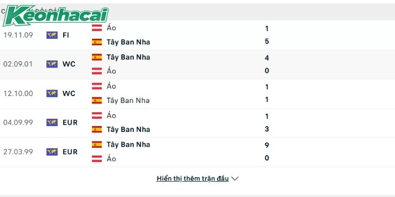 Lịch sử đấu Tây Ban Nha vs Áo