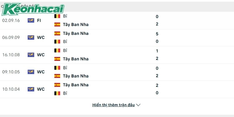 Tây Ban Nha sở hữu thành tích đối đầu vượt trội trước Bỉ trong quá khứ Tây Ban Nha sở hữu thành tích đối đầu vượt trội trước Bỉ trong quá khứ
